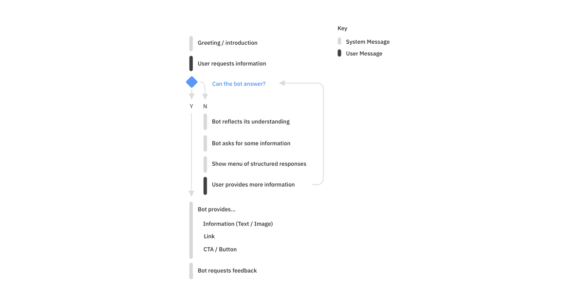 Requesting information from a chatbot Requesting information from a chatbot